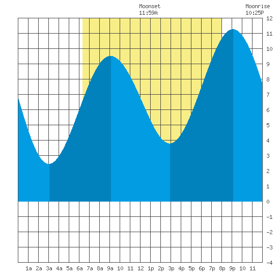 Point Defiance tide chart for Friday, August 27, 2021