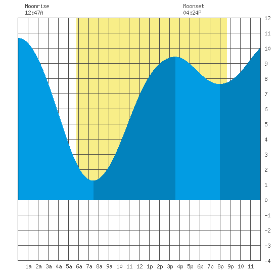 Point Defiance tide chart for Monday, August 2, 2021