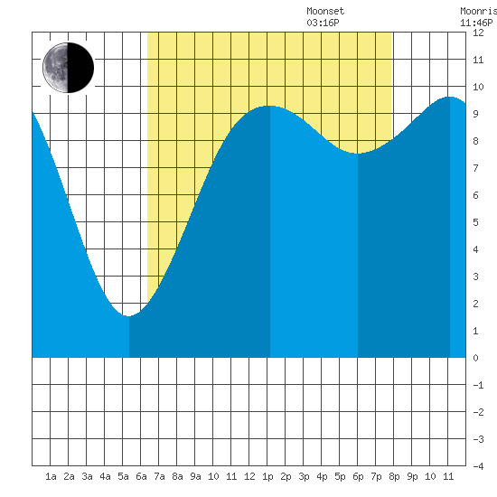 Point Defiance tide chart for Monday, August 30, 2021