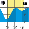 Point Defiance tide chart for Monday, August 30, 2021