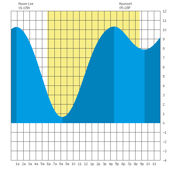 Point Defiance tide chart for Tuesday, August 3, 2021