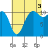 Point Defiance tide chart for Tuesday, August 3, 2021
