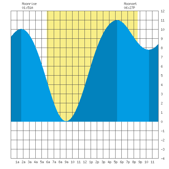 Point Defiance tide chart for Wednesday, August 4, 2021