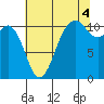 Point Defiance tide chart for Wednesday, August 4, 2021