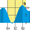 Point Defiance tide chart for Thursday, August 5, 2021