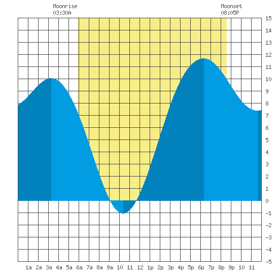 Point Defiance tide chart for Friday, August 6, 2021