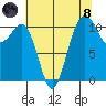 Point Defiance tide chart for Sunday, August 8, 2021