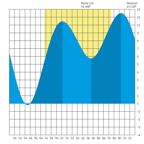 Point Defiance tide chart for Sunday, September 12, 2021