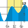 Point Defiance tide chart for Sunday, September 12, 2021