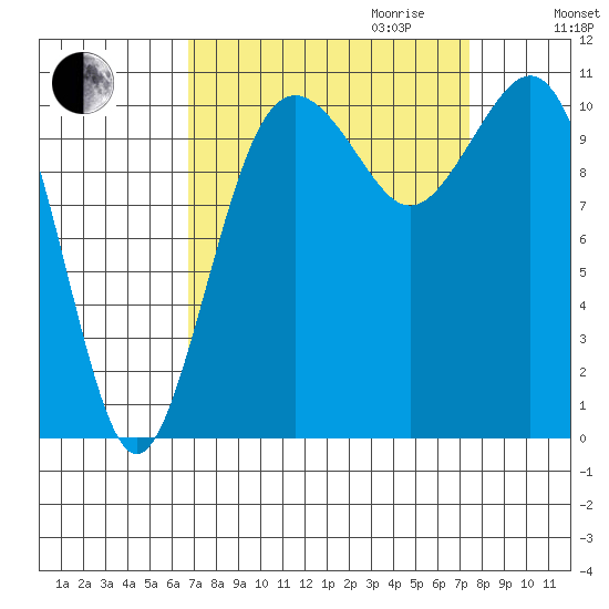 Point Defiance tide chart for Monday, September 13, 2021