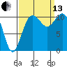 Point Defiance tide chart for Monday, September 13, 2021