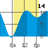 Point Defiance tide chart for Tuesday, September 14, 2021