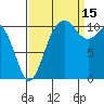 Point Defiance tide chart for Wednesday, September 15, 2021