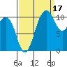 Point Defiance tide chart for Friday, September 17, 2021