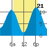 Point Defiance tide chart for Tuesday, September 21, 2021