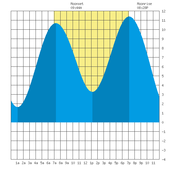 Point Defiance tide chart for Thursday, September 23, 2021