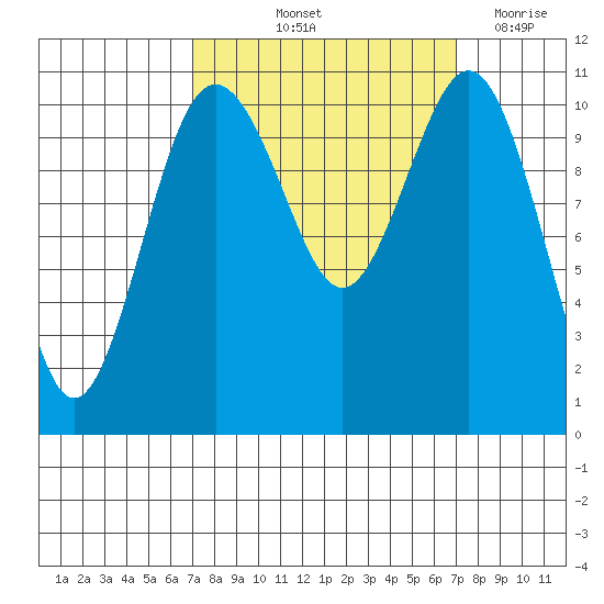 Point Defiance tide chart for Friday, September 24, 2021