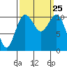 Point Defiance tide chart for Saturday, September 25, 2021