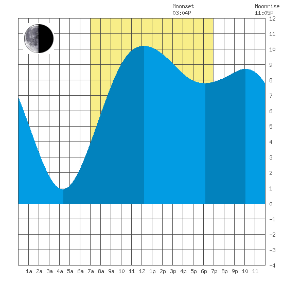 Point Defiance tide chart for Tuesday, September 28, 2021