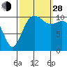 Point Defiance tide chart for Tuesday, September 28, 2021