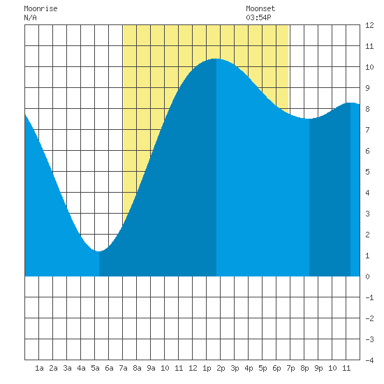 Point Defiance tide chart for Wednesday, September 29, 2021