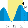 Point Defiance tide chart for Saturday, September 4, 2021