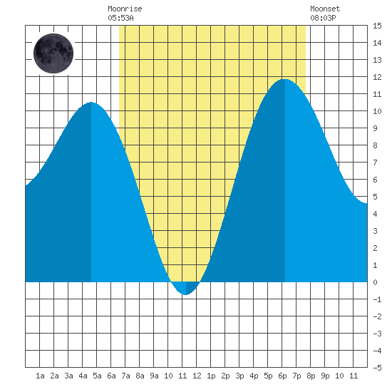 Point Defiance tide chart for Monday, September 6, 2021