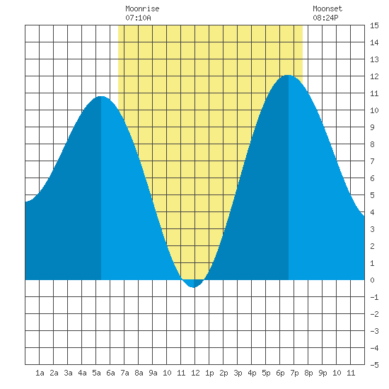 Point Defiance tide chart for Tuesday, September 7, 2021