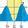 Point Defiance tide chart for Tuesday, September 7, 2021