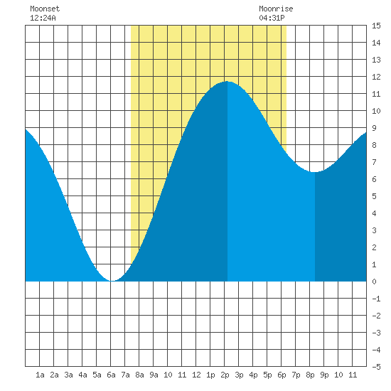 Point Defiance tide chart for Thursday, October 14, 2021