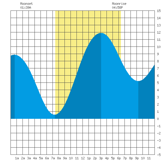 Point Defiance tide chart for Friday, October 15, 2021