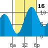 Point Defiance tide chart for Saturday, October 16, 2021