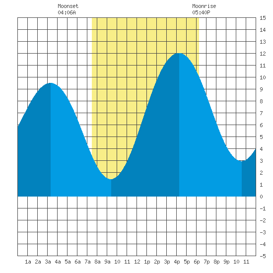 Point Defiance tide chart for Sunday, October 17, 2021