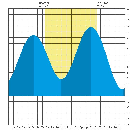 Point Defiance tide chart for Tuesday, October 19, 2021
