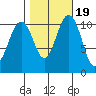 Point Defiance tide chart for Tuesday, October 19, 2021