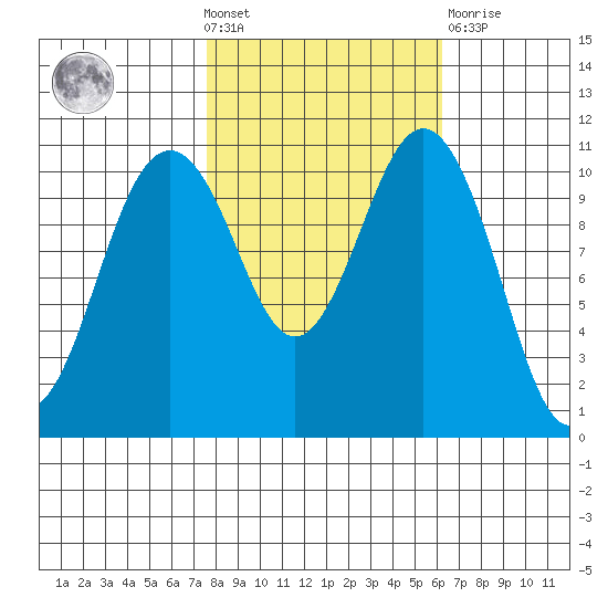 Point Defiance tide chart for Wednesday, October 20, 2021