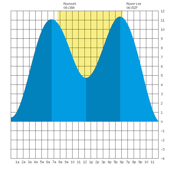 Point Defiance tide chart for Thursday, October 21, 2021