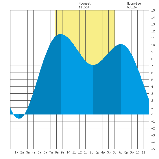Point Defiance tide chart for Sunday, October 24, 2021