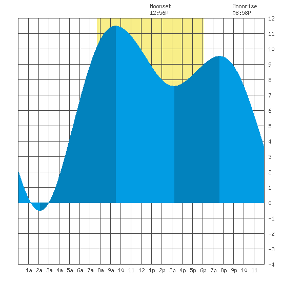 Point Defiance tide chart for Monday, October 25, 2021