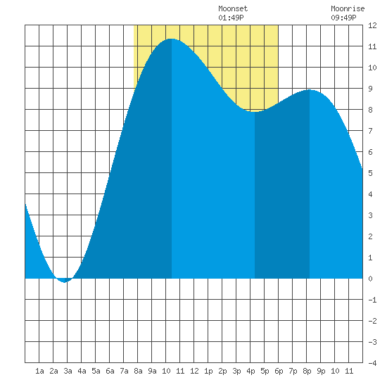 Point Defiance tide chart for Tuesday, October 26, 2021