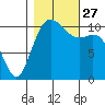 Point Defiance tide chart for Wednesday, October 27, 2021