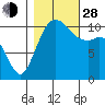 Point Defiance tide chart for Thursday, October 28, 2021