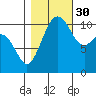 Point Defiance tide chart for Saturday, October 30, 2021