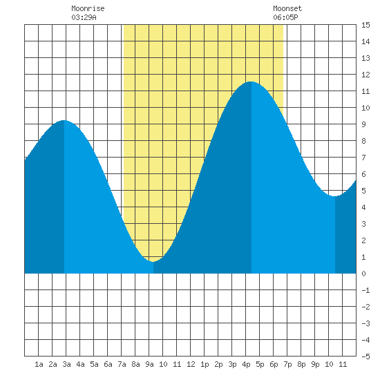 Point Defiance tide chart for Sunday, October 3, 2021