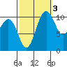Point Defiance tide chart for Sunday, October 3, 2021
