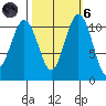 Point Defiance tide chart for Wednesday, October 6, 2021