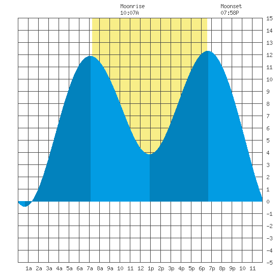 Point Defiance tide chart for Friday, October 8, 2021