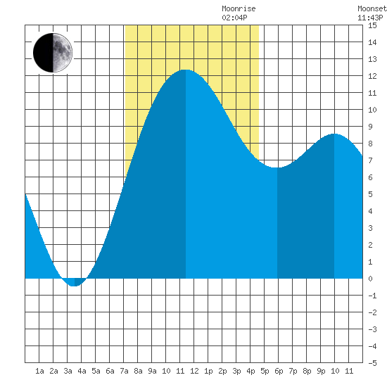 Point Defiance tide chart for Thursday, November 11, 2021