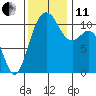 Point Defiance tide chart for Thursday, November 11, 2021