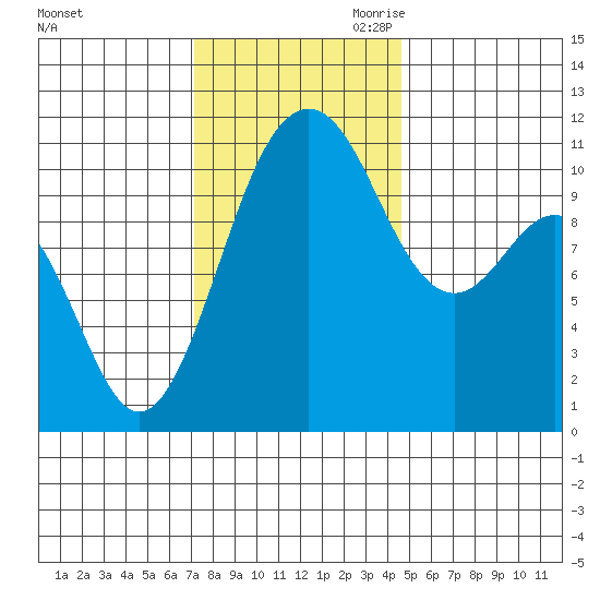 Point Defiance tide chart for Friday, November 12, 2021